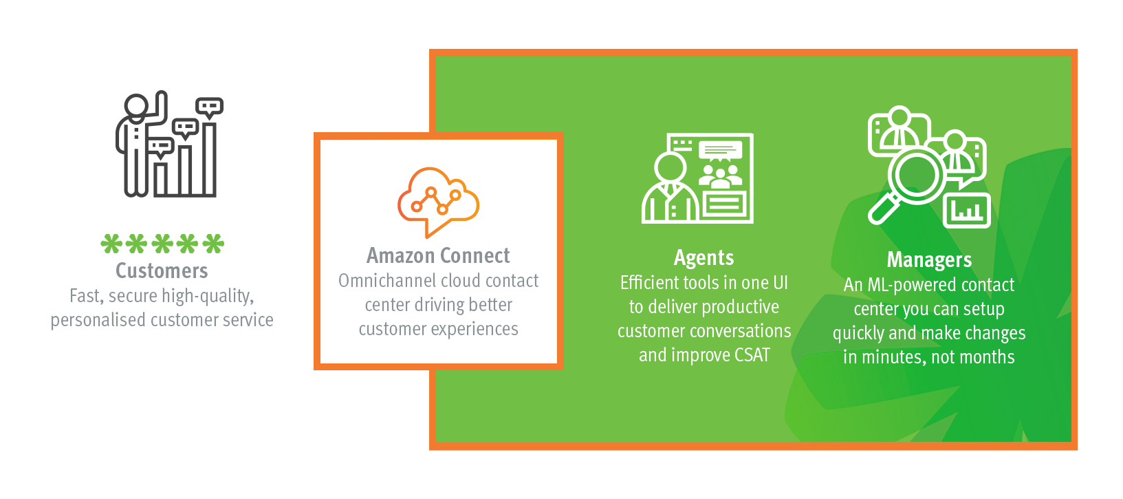 Amazon-Connect-Innovation