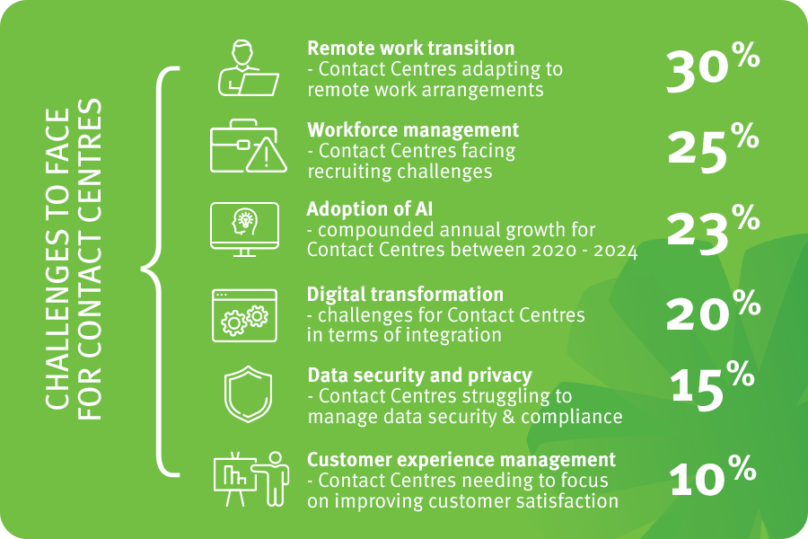 Contact Center challenges